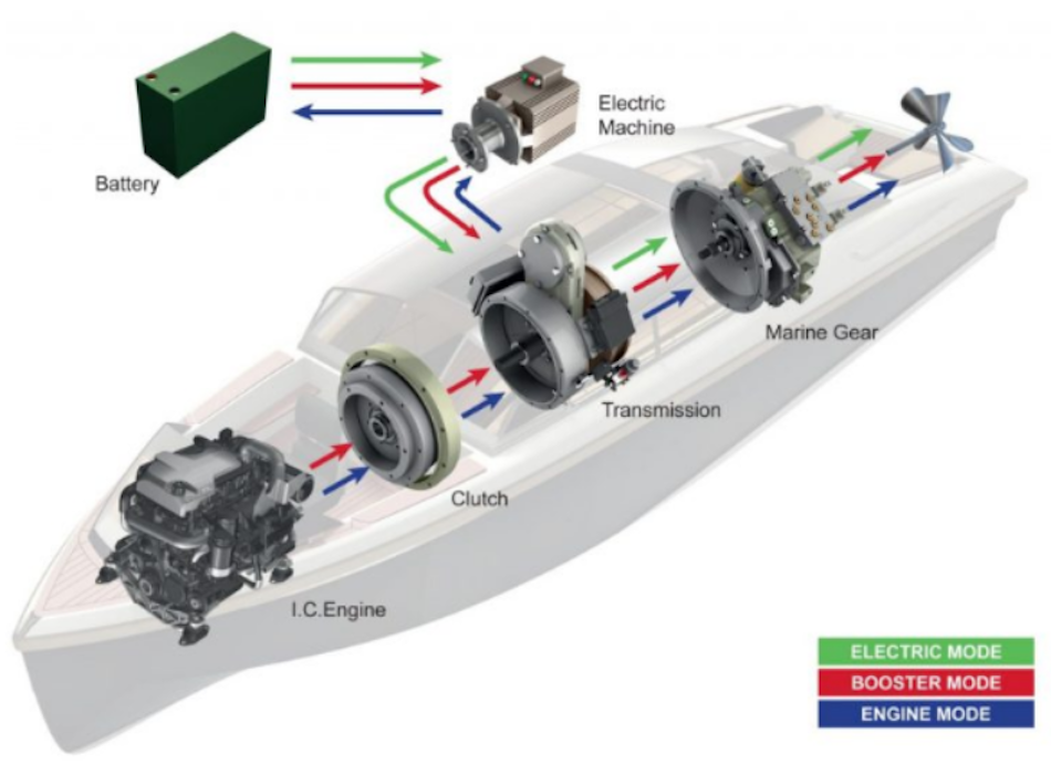 What's Next Hybrid Electric Marine Propulsion System Design Palmer